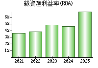 総資産利益率(ROA)
