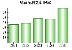 総資産利益率(ROA)