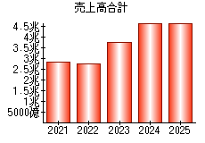 売上高合計