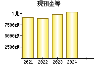 現預金等