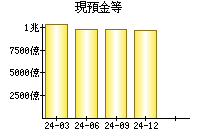 現預金等