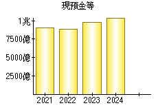 現預金等