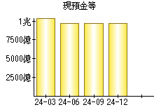 現預金等