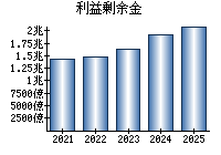利益剰余金