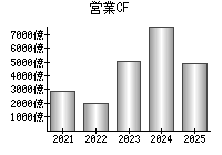 営業活動によるキャッシュフロー