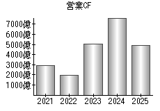 営業活動によるキャッシュフロー