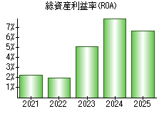 総資産利益率(ROA)