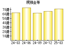 現預金等