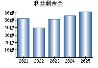 利益剰余金