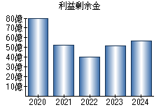 利益剰余金