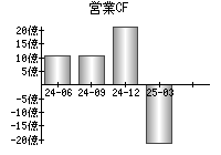 営業活動によるキャッシュフロー