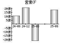 営業活動によるキャッシュフロー
