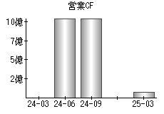 営業活動によるキャッシュフロー