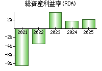 総資産利益率(ROA)