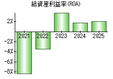 総資産利益率(ROA)