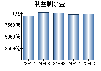 利益剰余金