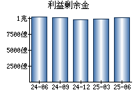 利益剰余金