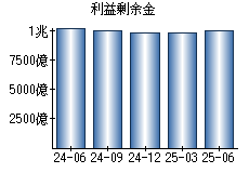 利益剰余金