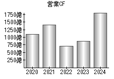 営業活動によるキャッシュフロー