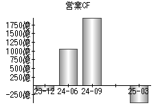 営業活動によるキャッシュフロー