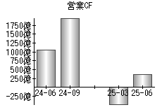 営業活動によるキャッシュフロー