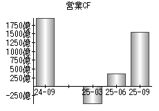 営業活動によるキャッシュフロー