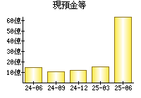 現預金等