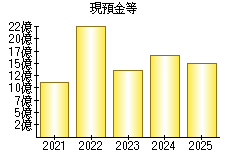現預金等