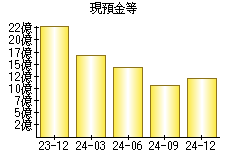 現預金等