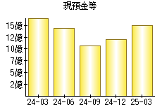 現預金等
