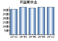 利益剰余金