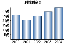 利益剰余金
