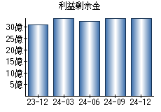 利益剰余金