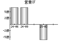 営業活動によるキャッシュフロー