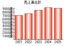 売上高合計