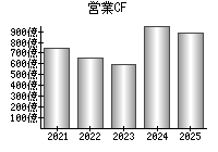 営業活動によるキャッシュフロー