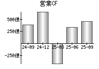 営業活動によるキャッシュフロー