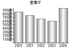 営業活動によるキャッシュフロー