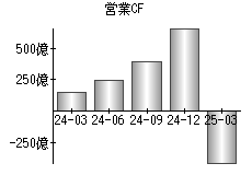 営業活動によるキャッシュフロー