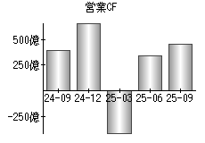 営業活動によるキャッシュフロー