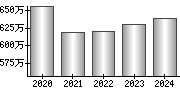 平均年収（単独）