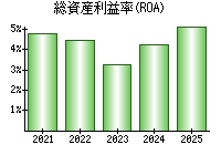 総資産利益率(ROA)