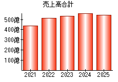 売上高合計