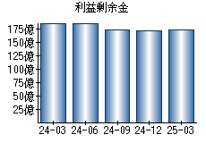 利益剰余金