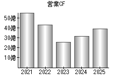 営業活動によるキャッシュフロー