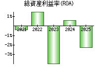 総資産利益率(ROA)
