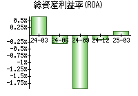 総資産利益率(ROA)