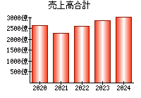 売上高合計