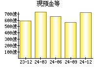 現預金等