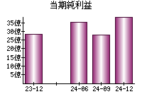当期純利益